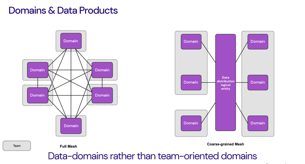 A diagram comparing two types of data product architectures: a Full Mesh structure illustrating interconnected domains and a Coarse-grained Mesh showing a simplified logical entity for data distribution. The text above reads 'Domains & Data Products.'