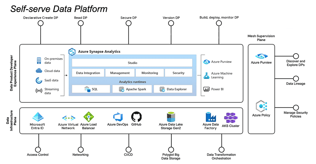 A diagram illustrating a Self-serve Data Platform, featuring components like Azure Synapse Analytics, data integration, management, monitoring, security, and associated services such as Azure Data Lake, Azure DevOps, and Power BI.