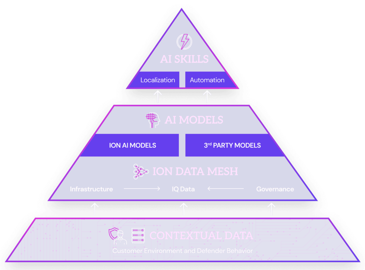 A diagram illustrating a hierarchical structure for AI development, including layers labeled 'AI Skills', 'AI Models', 'ION Data Mesh', and 'Contextual Data', with various components and arrows indicating connections.