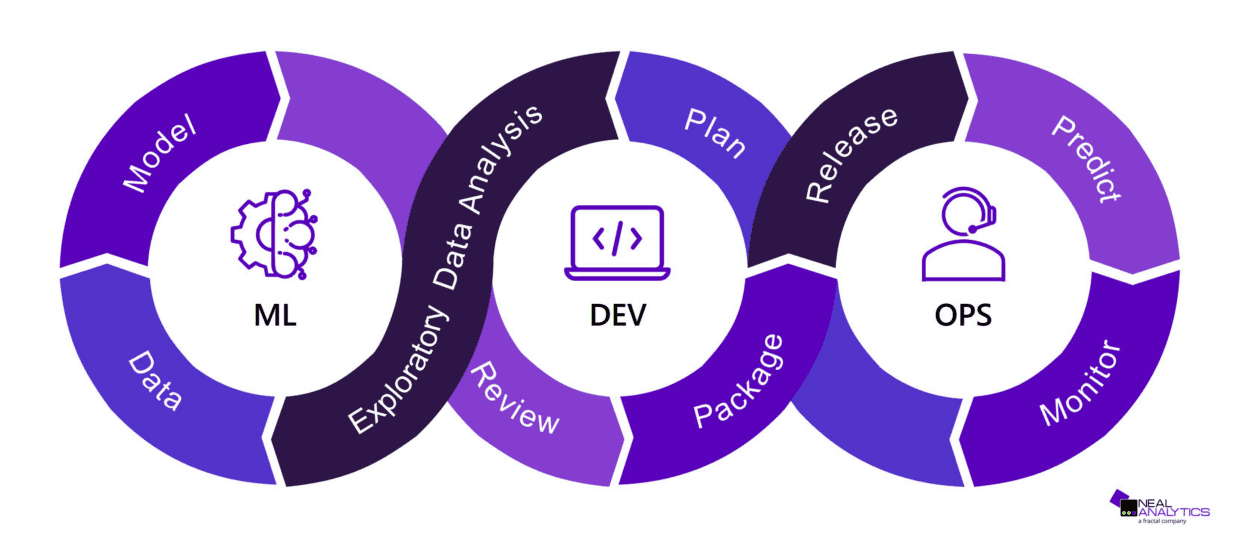 A circular diagram illustrating the MLOps process, featuring three main phases: 'ML' with a brain icon, 'DEV' with code symbol, and 'OPS' with a headset icon. Each phase includes steps such as 'Data', 'Exploratory Data Analysis', 'Plan', 'Package', 'Release', 'Predict', and 'Monitor'.