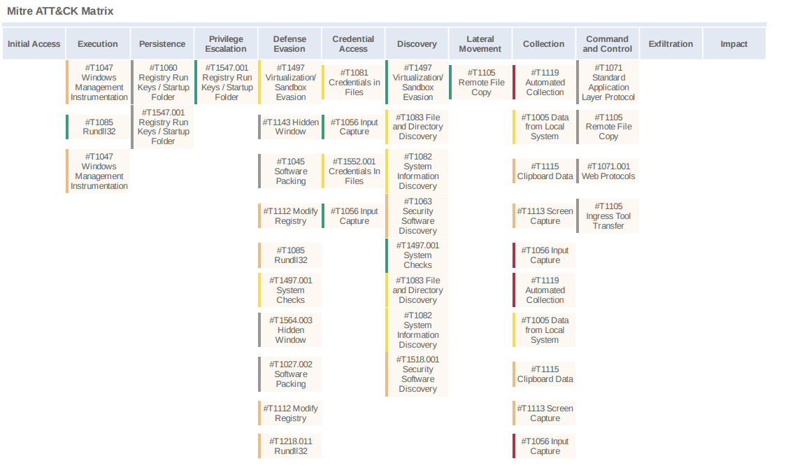 A detailed Mitre ATT&CK Matrix displaying various techniques categorized under Initial Access, Execution, Persistence, Privilege Escalation, Defense Evasion, Credential Access, Discovery, Lateral Movement, Collection, Command and Control, Exfiltration, and Impact.