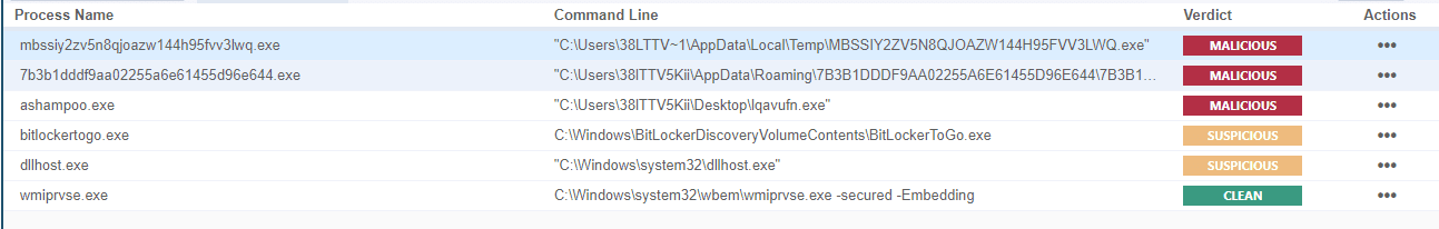 A computer screen displays a list of processes with their names, file paths, and verdicts. Processes include 'mbrsfs.exe' marked as MALICIOUS, 'bihooks.exe' as SUSPICIOUS, and 'wscript.exe' as CLEAN. The context suggests a cybersecurity analysis related to an uptick in MummaC2 infostealer malware.
