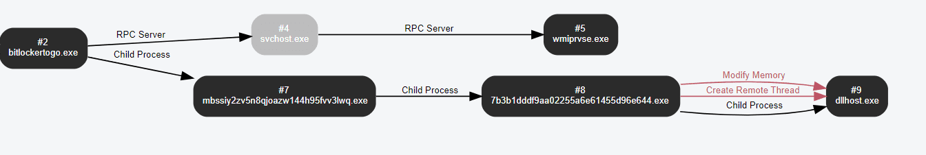 A diagram illustrating the processes involved in an infostealer malware operation, showing connections between an IPC server and various child processes that modify memory and create threads.