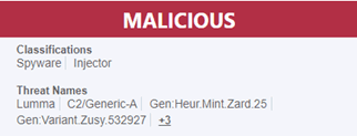 An image displaying a report on malware, labeled 'MALICIOUS'. It lists classifications as spyware and injector, along with threat names: Lumma, C2/Generic-A, Gen:Heur.Mint.Zard.25, and Gen:Variant.Zusy.532927. This highlights an uptick in MummaC2 infostealer malware.