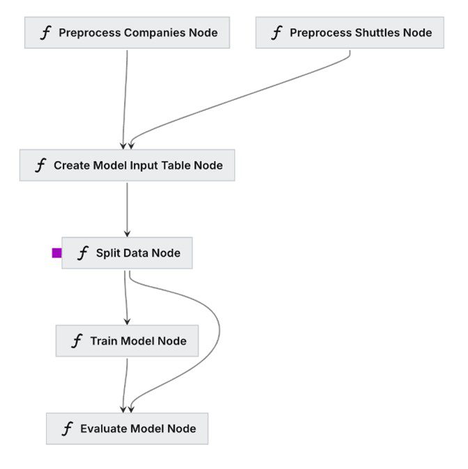 A flowchart illustrating the process of Designing an MLOps Platform. It includes nodes for preprocessing companies and shuttles, creating a model input table, splitting data, training the model, and evaluating the model.