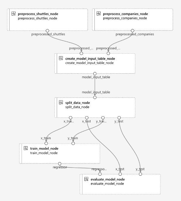 A flowchart illustrating the process of designing an MLOps platform. It shows nodes for preprocessing shuttle and company data, creating a model input table, splitting data into training and test sets, training a regressor model, and evaluating the model.