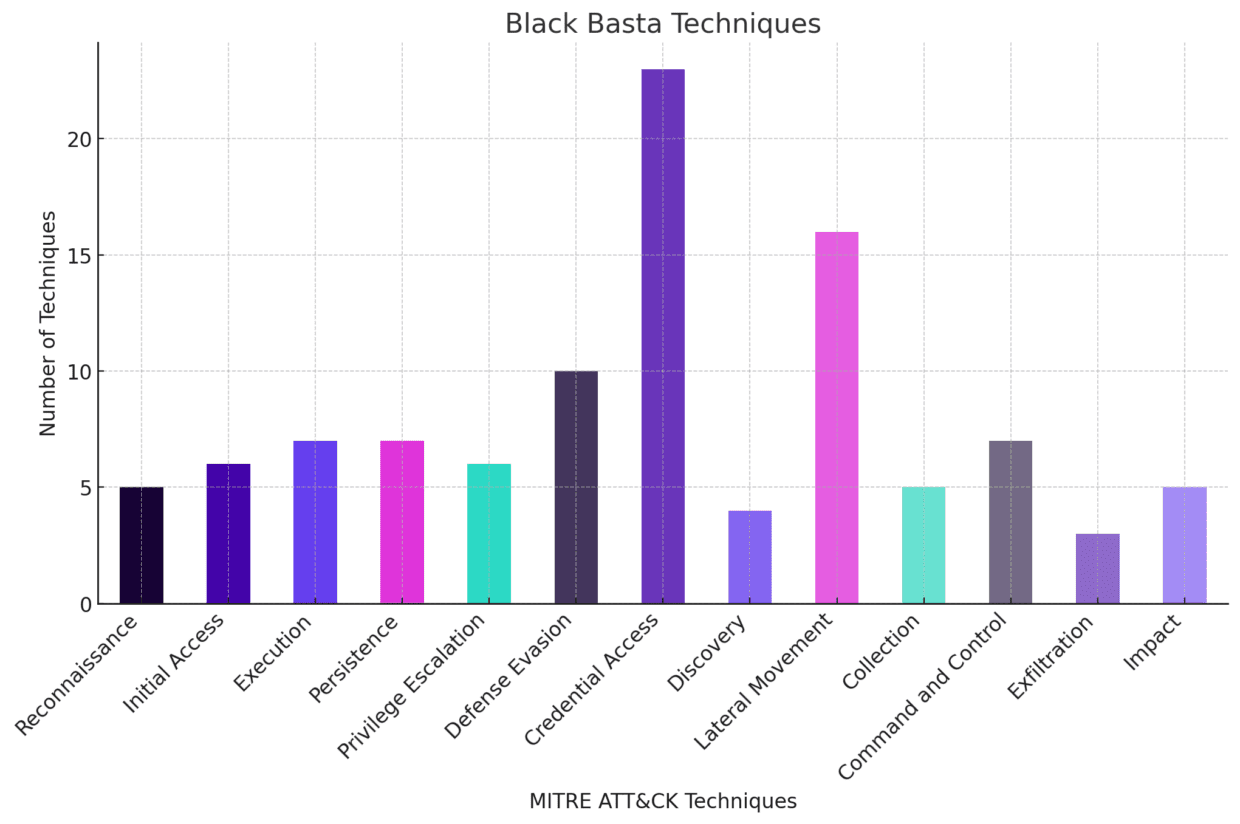 A bar graph titled 'Black Basta Techniques' displaying the number of techniques used in various categories, including 'Discovery' with the highest value, represented alongside other categories from the MITRE ATT&CK framework.