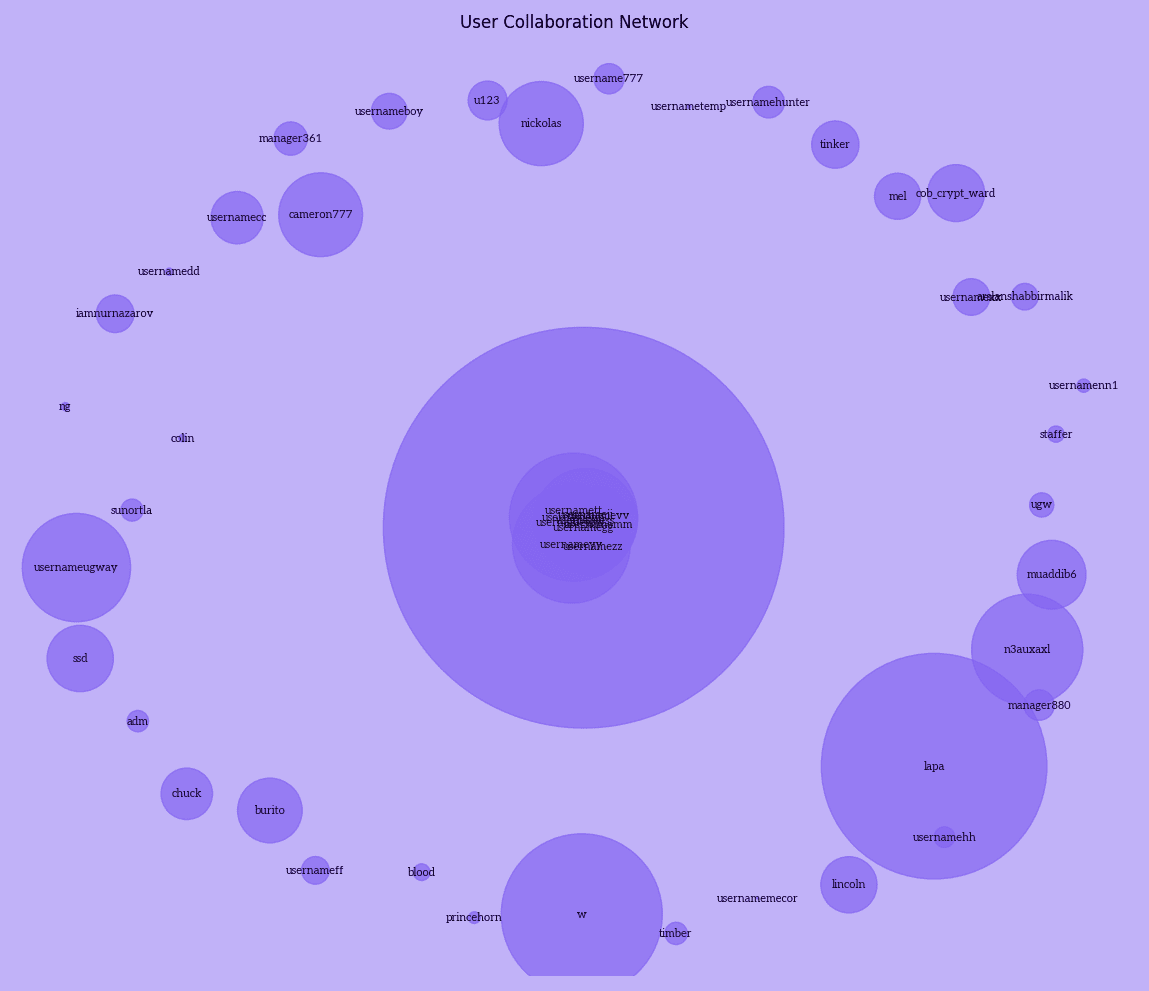 A visual representation of a user collaboration network displayed on a purple background. Various circles of different sizes represent users, with larger circles indicating more central users and connections shown across the network.