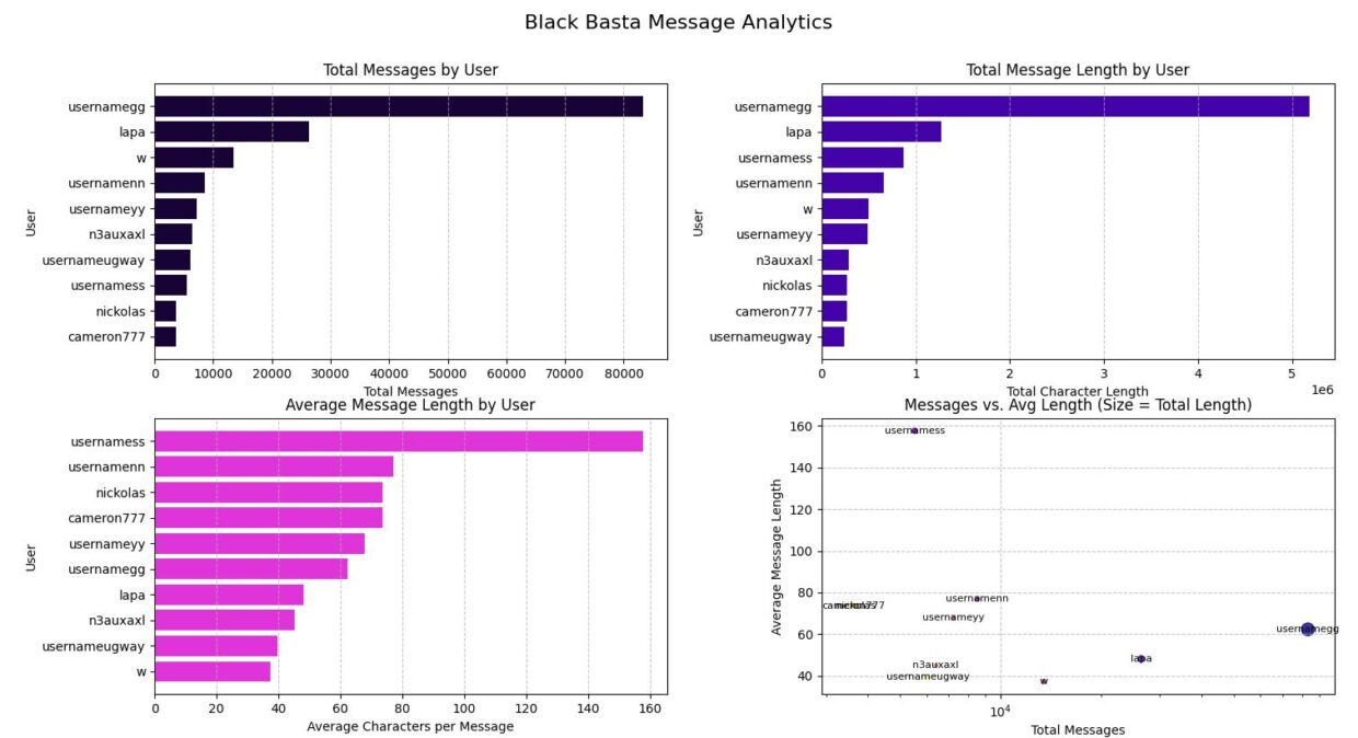 A data visualization titled 'Black Basta Message Analytics,' featuring four graphs: total messages by user, total message length by user, average message length by user, and a scatter plot of messages vs. average length. Each graph highlights user statistics with varying colors.