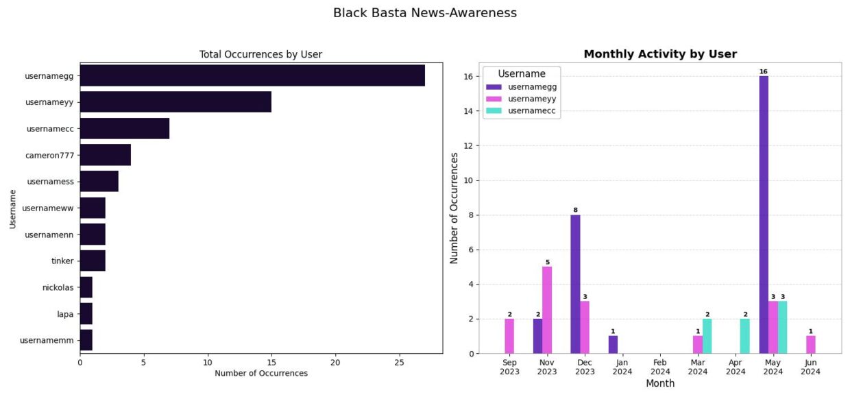 A bar chart on the left showing total occurrences by user for Black Basta, and a line chart on the right detailing monthly activity by user from September 2022 to May 2024.