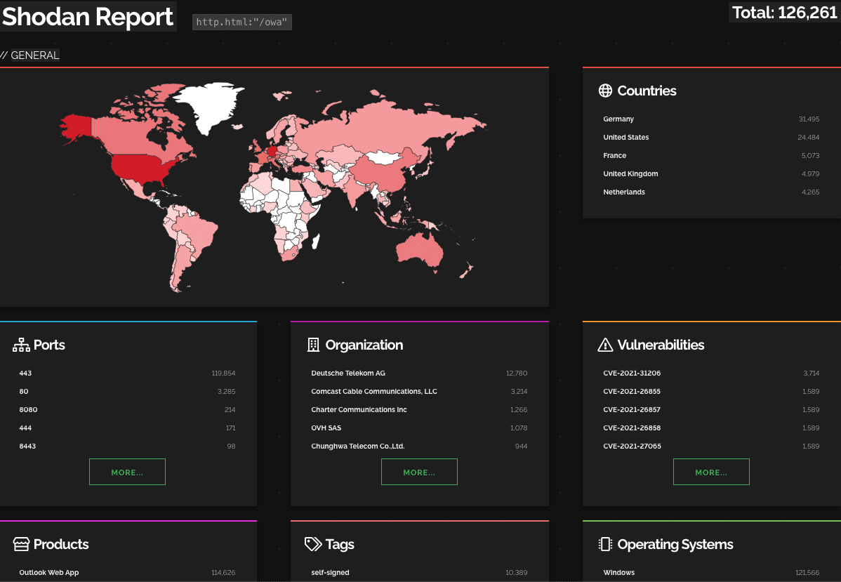 A screenshot of a Shodan report displaying a world map showing countries in various shades of red. Additional sections detail ports, organizations, vulnerabilities, products, tags, and operating systems.