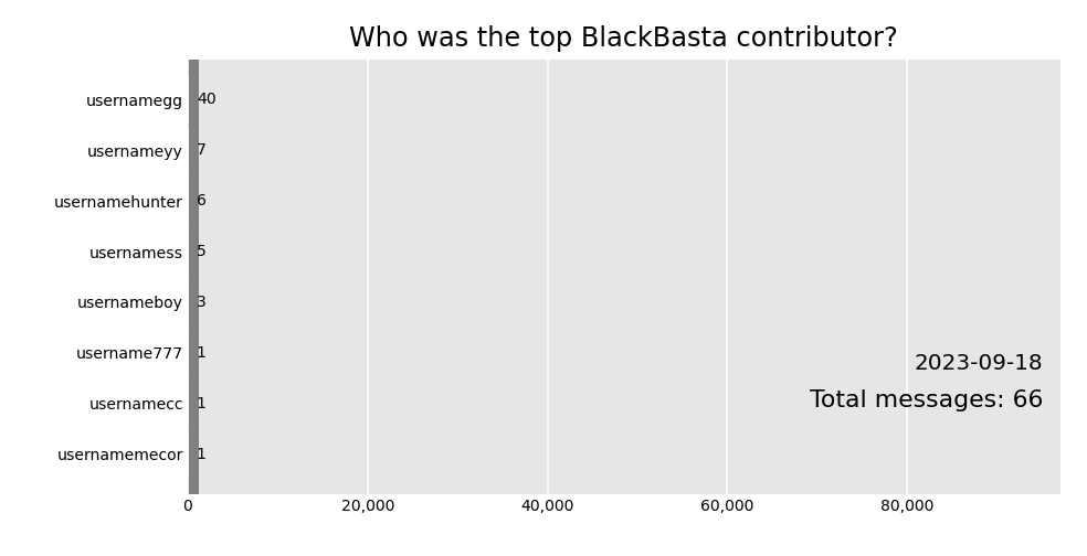 Animated bar graph showing contributors to BlackBasta over years 2023-2024. Top contributor was "usernamegg."