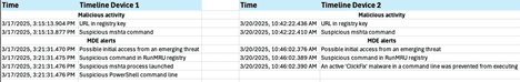 A table comparing malicious activity timelines from two devices, showcasing timestamps, registry key activities, and alerts related to potential threats, focusing on detecting lumma infostealer.