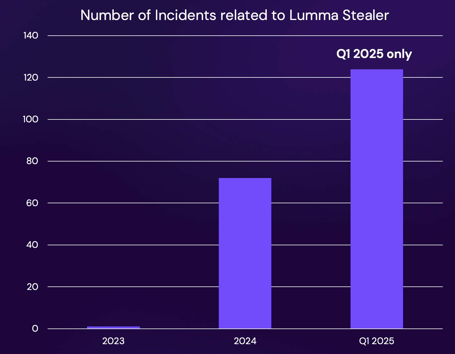 A bar graph showing the number of incidents related to Lumma Stealer. The bars represent data for 2023, 2024, and Q1 2025, with a marked increase in incidents in Q1 2025.