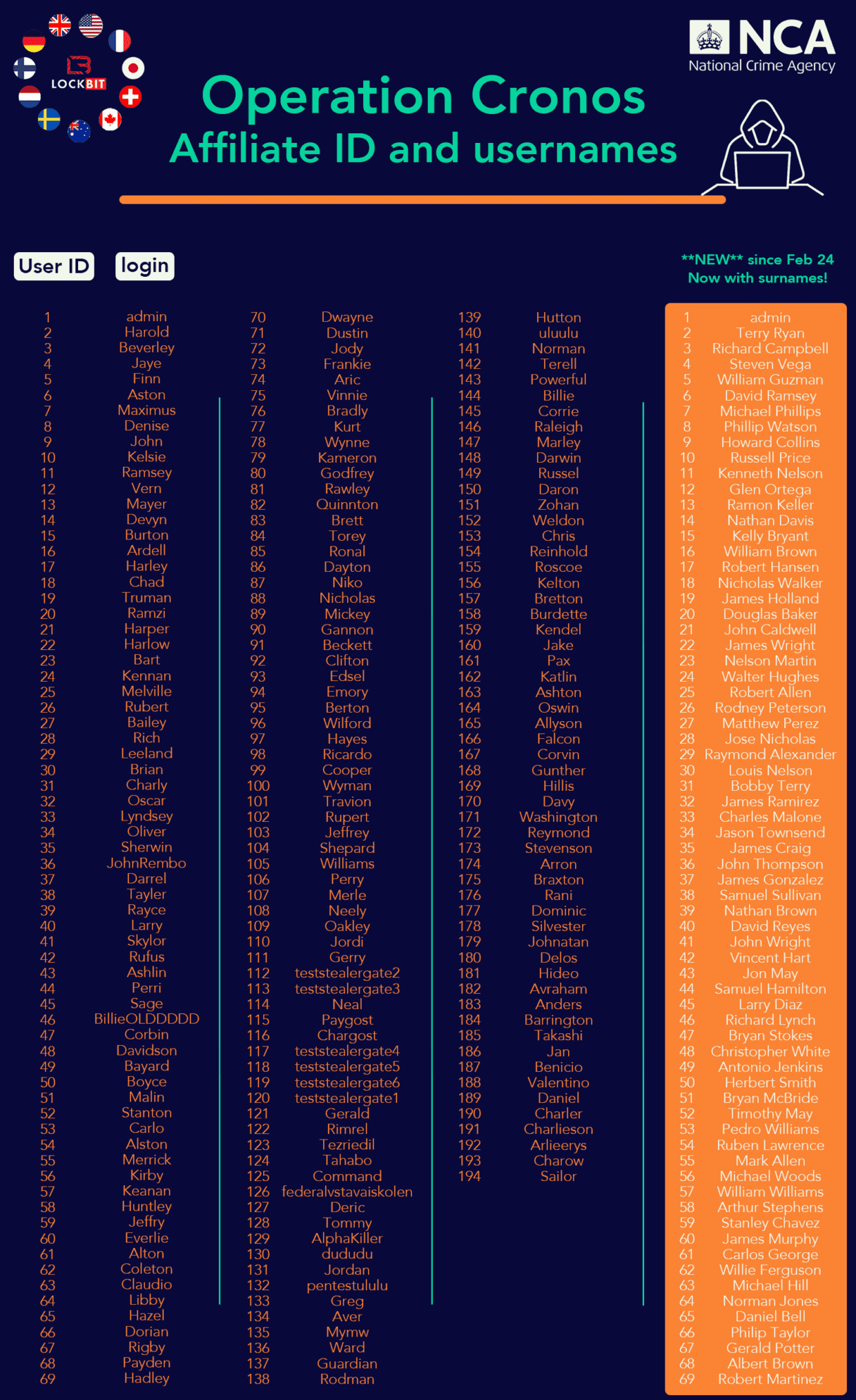 A detailed chart titled 'Operation Cronos' showing a list of affiliate IDs and usernames in a tabular format. The design features a dark blue background with orange highlights, including the NCA logo. Relevant for discussions on cybersecurity and the Inside Lockbit Ransomware Gang.