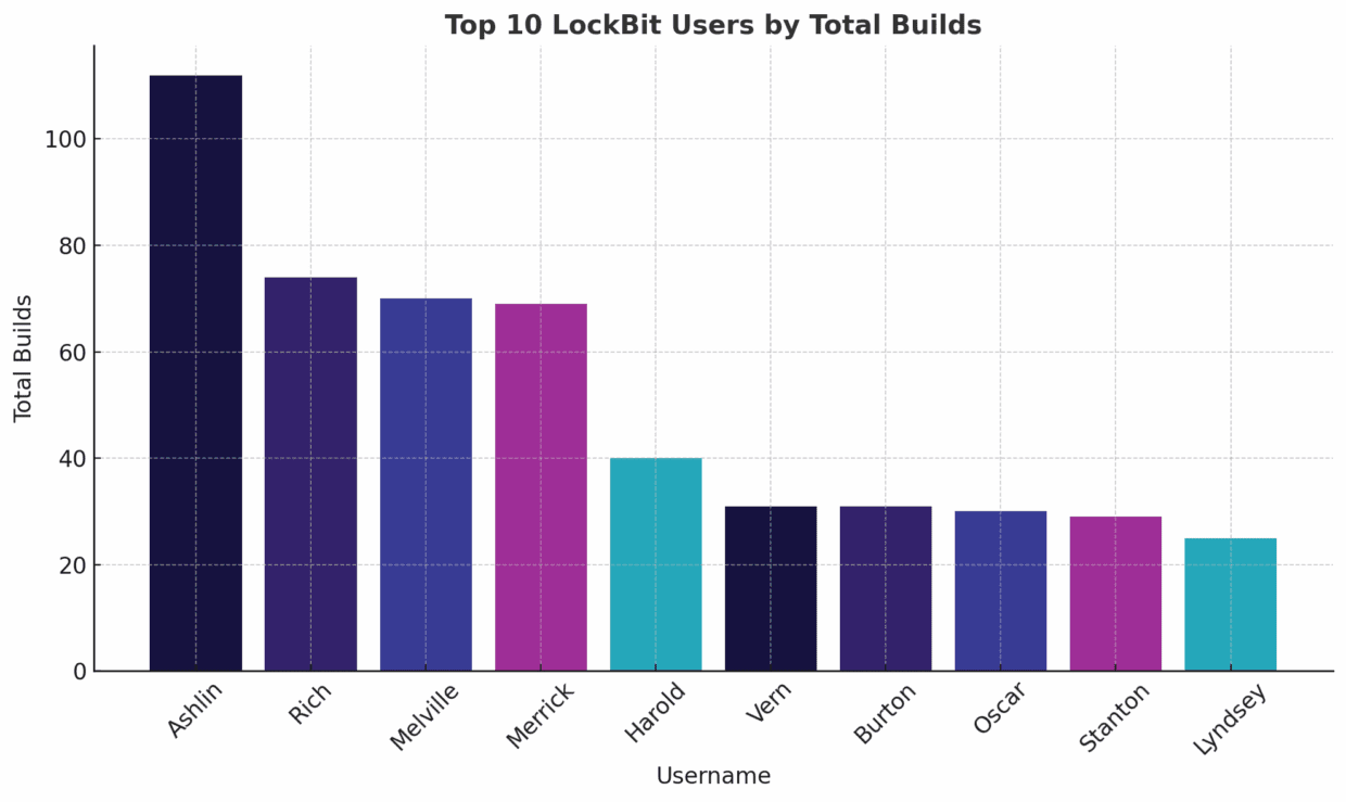 A bar graph titled 'Top 10 LockBit Users by Total Builds' showing usernames on the x-axis and total builds on the y-axis. 'Ashlin' has the highest total builds at over 100, followed by 'Rich' and 'Melville' with high counts. Other usernames like 'Merrick', 'Harold', 'Vern', 'Burton', 'Oscar', 'Stanton', and 'Lyndsey' show varying lower totals.
