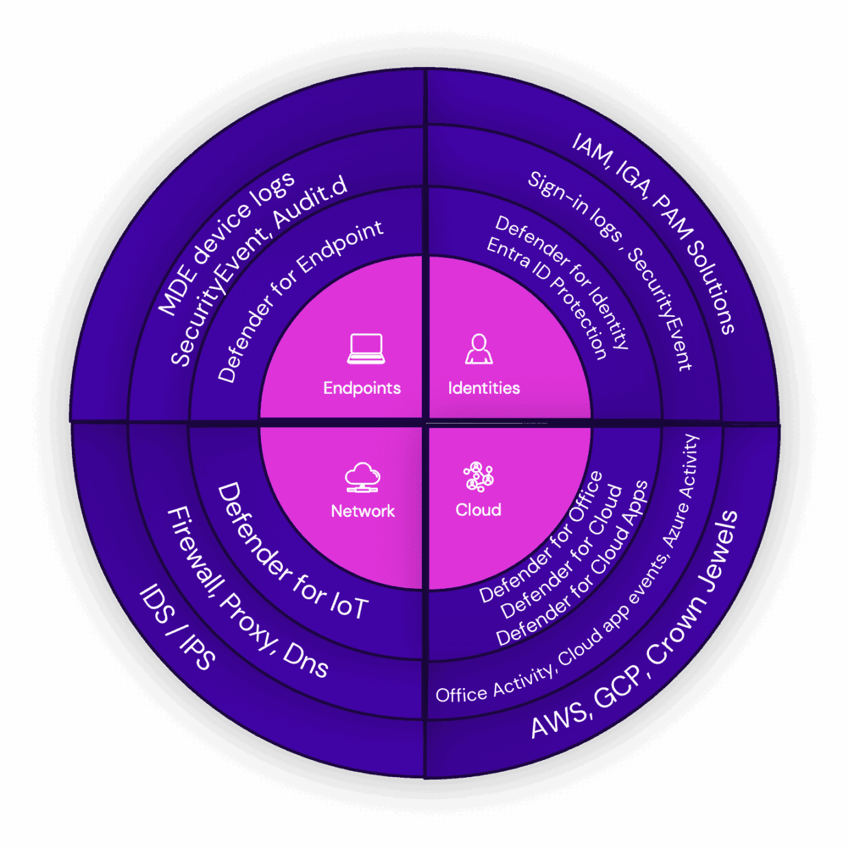 A circular diagram divided into four quadrants labeled Endpoints, Identities, Network, and Cloud. Each section contains specific security products and solutions related to each category, such as 'Defender for Endpoint' and 'IAM, IGA, PAM Solutions.'