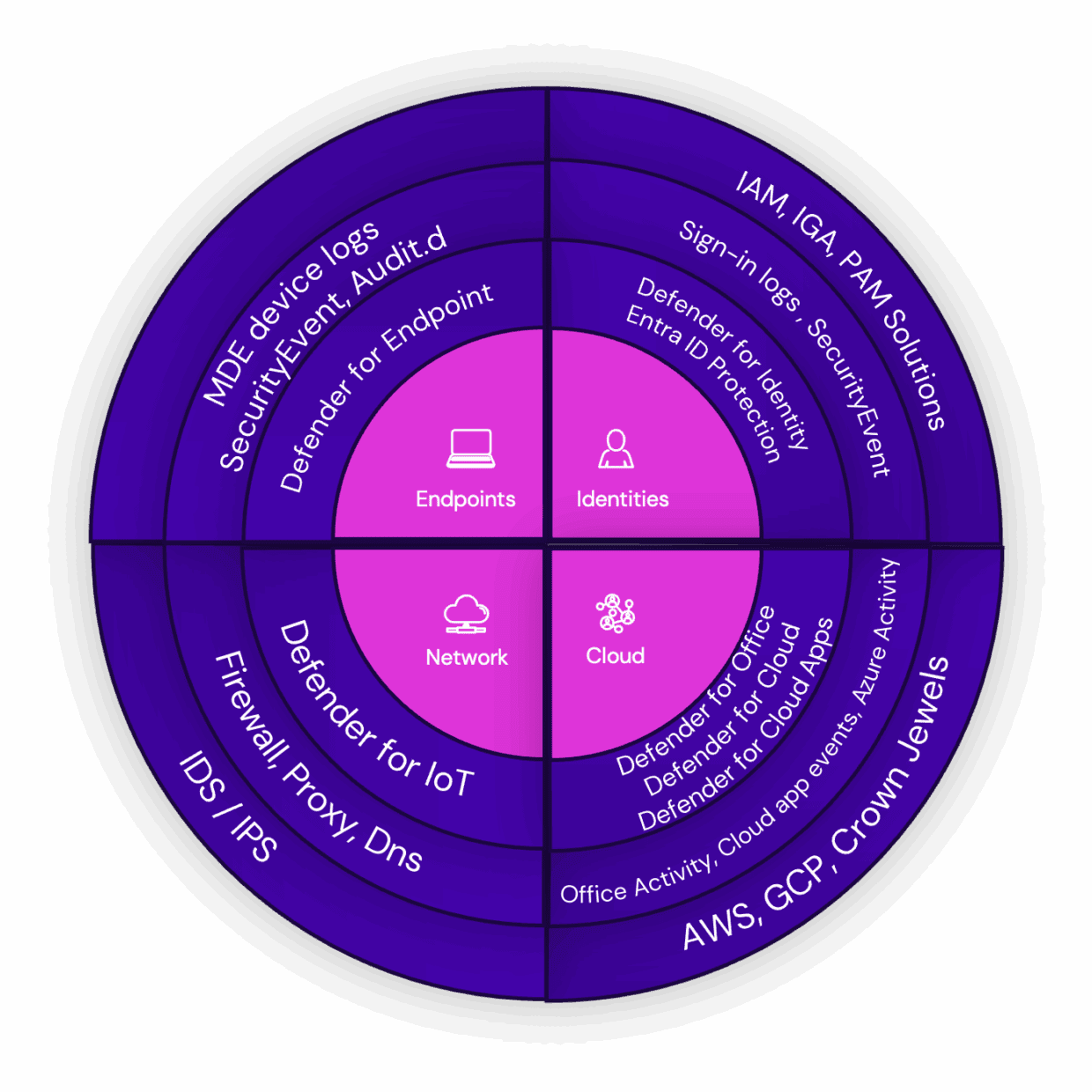A diagram illustrating the Ontinue ION Detection Stack, divided into four quadrants labeled Endpoints, Identities, Network, and Cloud, with details about various security solutions like Defender for Endpoint and IAM solutions.