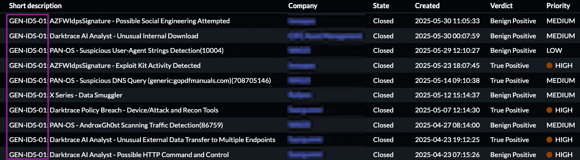 A screenshot displaying a table of security alerts with columns showing short descriptions, company names, states, creation dates, verdicts, and priorities, featuring incidents like potential social engineering and suspicious DNS queries.
