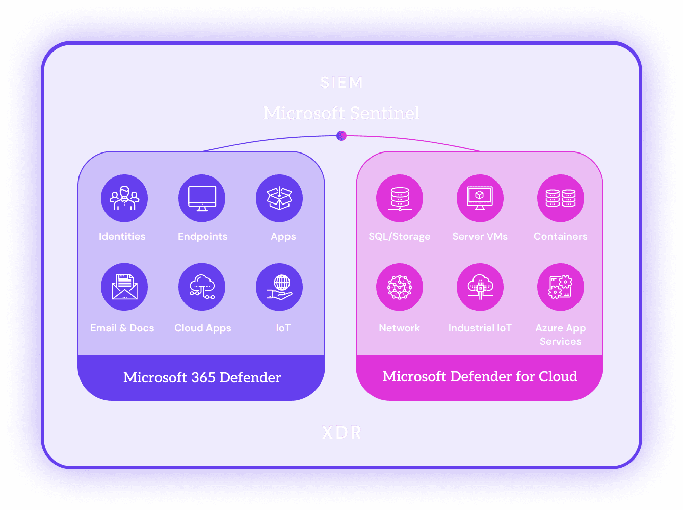 A diagram illustrating Microsoft Sentinel as a SIEM solution alongside Microsoft Defender. It shows two sections: Microsoft 365 Defender, covering identities, endpoints, apps, email, and IoT; and Microsoft Defender for Cloud, covering SQL/storage, server VMs, containers, network, industrial IoT, and Azure App Services.