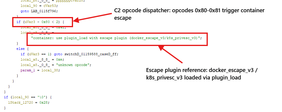 Code snippet showing a C2 opcode dispatcher with conditions for container escape. Highlights the use of the escape plugin (docker_escape_v3/k8s_privesc_v3) in plugin_load.