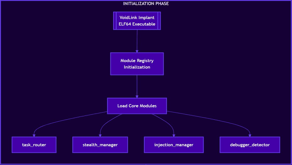 A flowchart illustrating the initialization phase of a system. It includes a 'VoidLink Implant ELF64 Executable' at the top, leading to 'Module Registry Initialization,' which connects to 'Load Core Modules' and branches into four modules: 'task_router,' 'stealth_manager,' 'injection_manager,' and 'debugger_detector.' The background is a dark purple color.