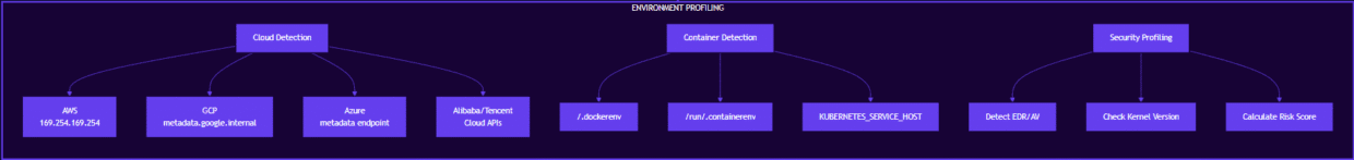 A flowchart illustrating various cloud services, including Cloud Infrastructure, Custom Solutions, and Security Hosting, with subcategories listed under each main heading in a structured format.