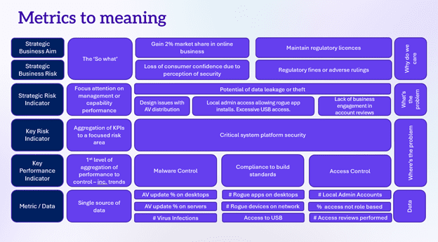A graphic titled 'Metrics to Meaning' elaborating various strategic business aims, risks, indicators, and performance metrics. It includes sections detailing audience focus, security issues, compliance, and data concerns, arranged in a matrix format.
