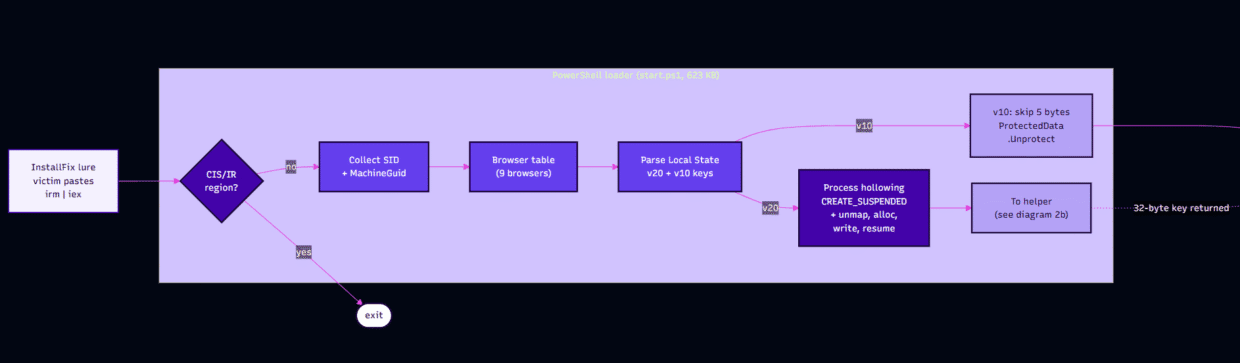 A flowchart illustrating a process. It includes a decision diamond labeled 'CFDN region?' leading to two pathways. The left side shows 'Contact ID,' leading to 'Browser Info & Processing,' while the right indicates 'Process local Status,' branching further into 'Receive following OSID, SUPPLEMENTARY, processing, writing, resume.'