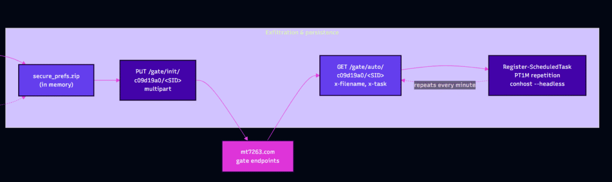 A flowchart illustrating API interactions, featuring two endpoints: a purple box labeled 'secure_paths.zip' and a pink arrow pointing to 'met2023.com get endpoints'. It includes a 'GET' and 'POST' method with descriptions on API requests.