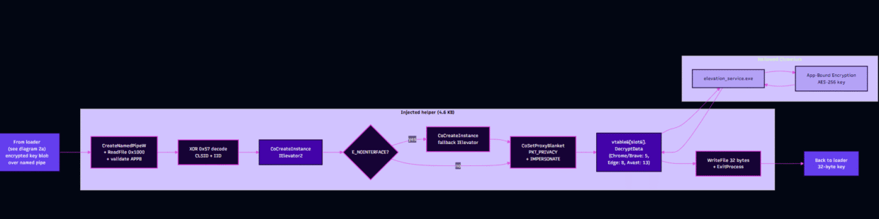 A flowchart illustrating a process with purple boxes, arrows, and text. Key components include steps labeled "Input Generation," "Parameter Retrieval," and "Consumption Strategy." A diamond shape indicates a decision point. Background is dark.