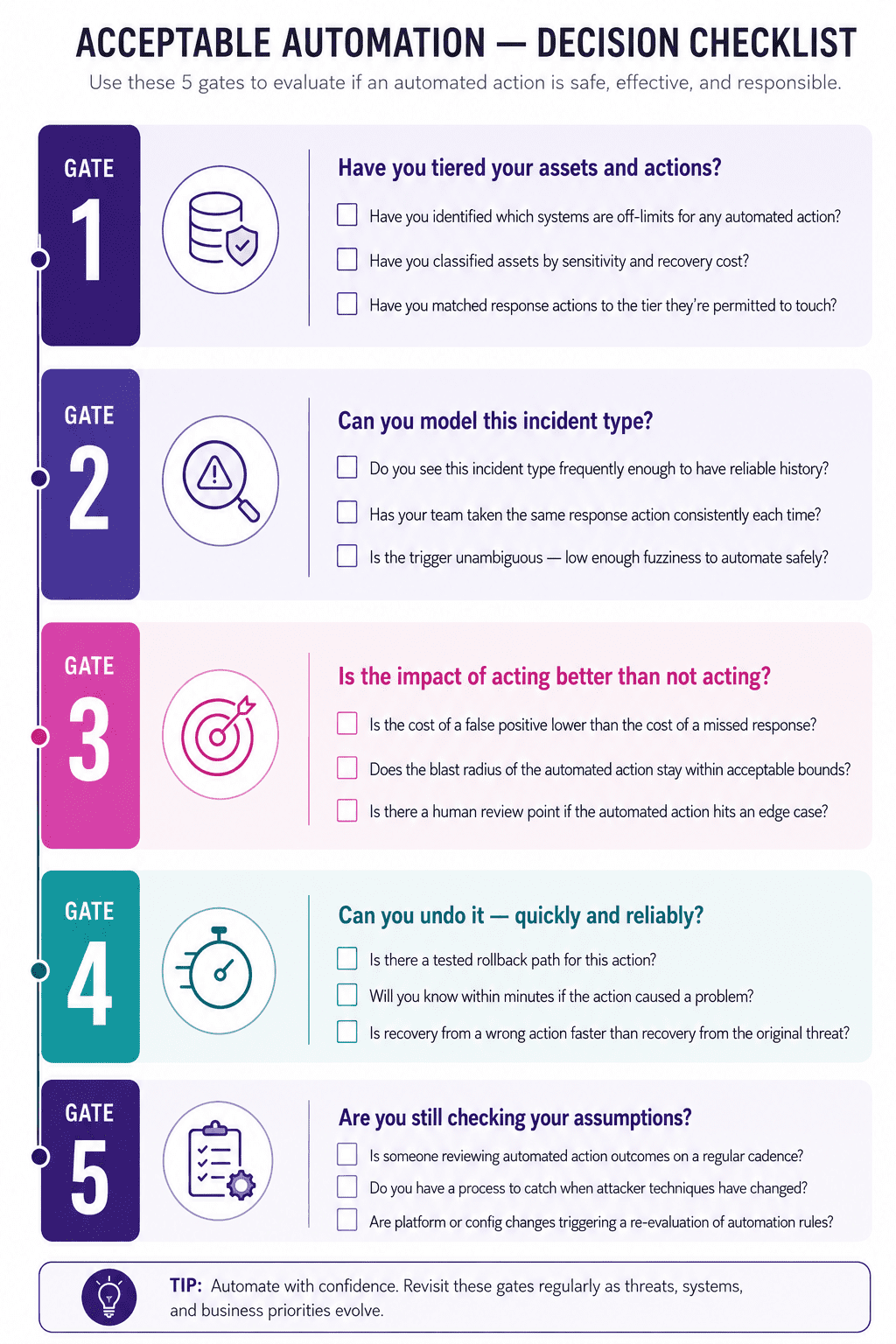 A colorful checklist titled 'Acceptable Automation — Decision Checklist'. It features five gates, each with questions addressing asset management, incident modeling, impact evaluation, reliability, and assumption checks, organized with corresponding icons.