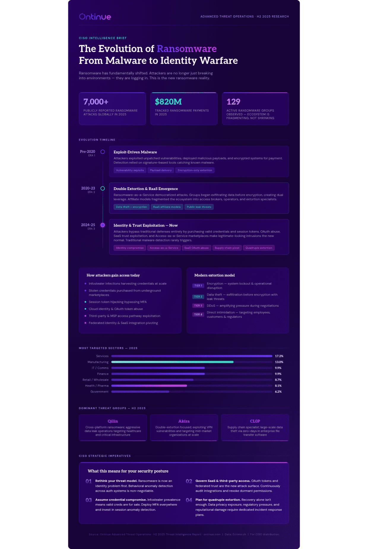 An infographic titled "The Evolution of Ransomware From Malware to Identity Warfare" presented on a dark purple background. It includes statistics such as "7,000+ malware samples," "$620M in damages," and various sections detailing types of malware, statistics, and security measures.