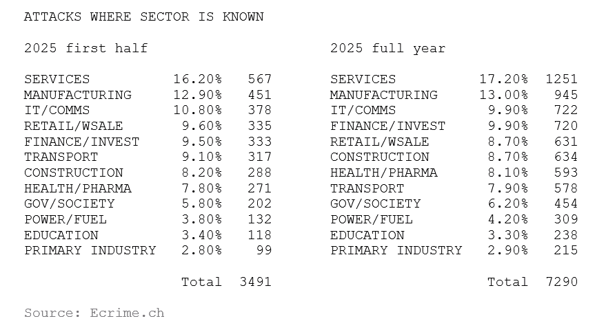 A table displaying data on attacks by sector known for the first half and full year of 2025. It lists sectors like Services, Manufacturing, IT/Comms, and others, along with their corresponding percentages and totals.