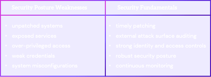 A slide divided into two sections; the left lists "Security Posture Weaknesses" including items like unpatched systems and exposed services. The right lists "Security Fundamentals" with items such as timely patching and continuous monitoring, both sections in bulleted format.