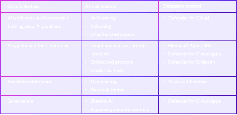A table displaying three columns titled 'Attack Surface,' 'Attack Vectors,' and 'Defensive Control.' Each column contains listed items, such as AI workloads under Attack Surface and various attack methods like jailbreaking under Attack Vectors, along with defensive measures related to Microsoft products.